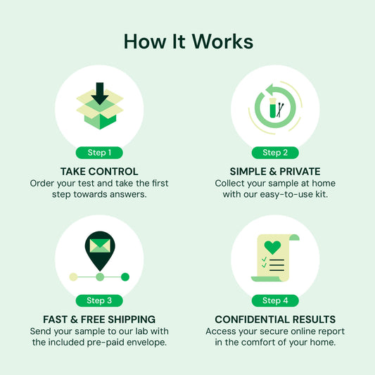 How it Works: Order, Collect, Ship & Results